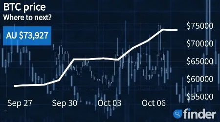 Bitcoin price soars as the US approves a BTC-related ETF