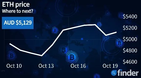 Ethereum’s price continues to flirt with all-time high as market cap continues to grow