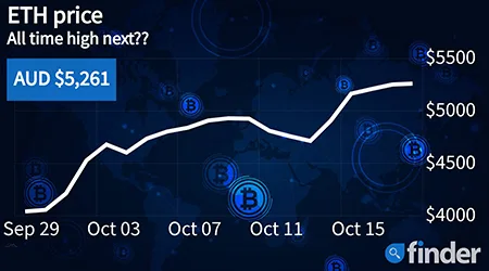 Ethereum price approaches all-time high as DeFi market continues to expand