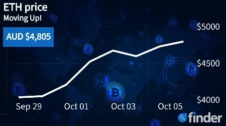 Ethereum’s price surges as technical data suggests massive move on the horizon