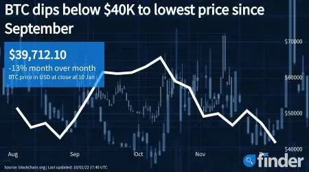 Crypto slump deepens as Bitcoin briefly drops below US$40,000