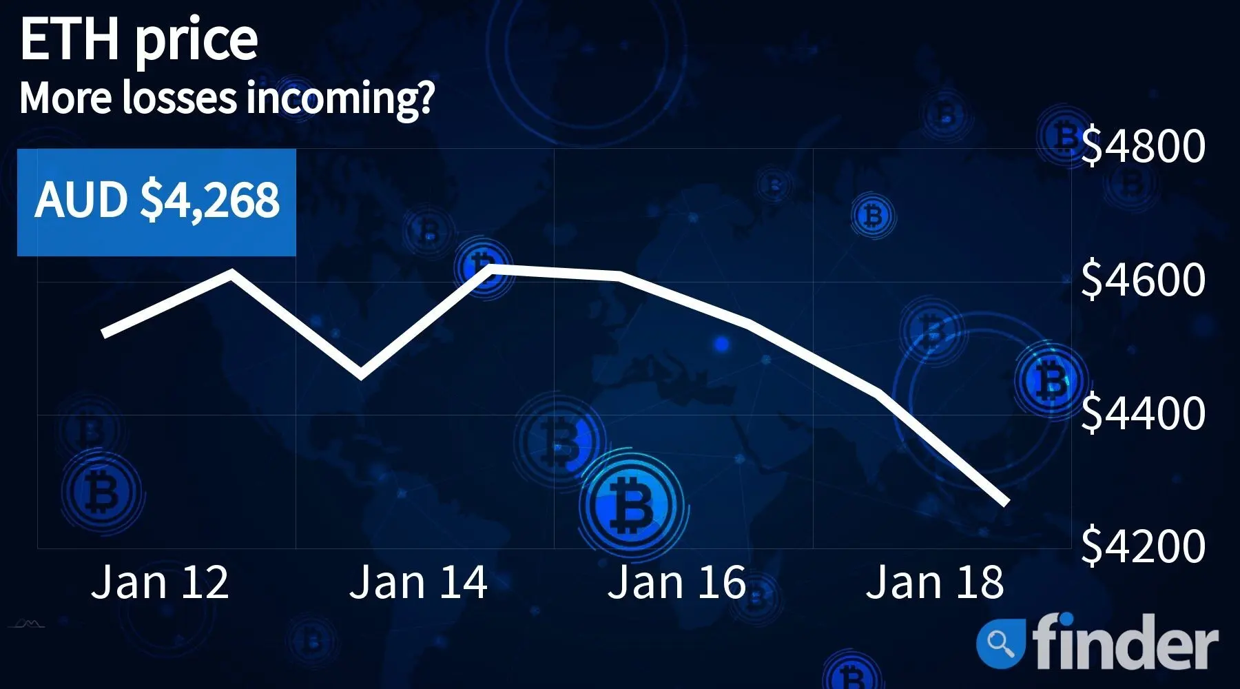 ethereum price going down