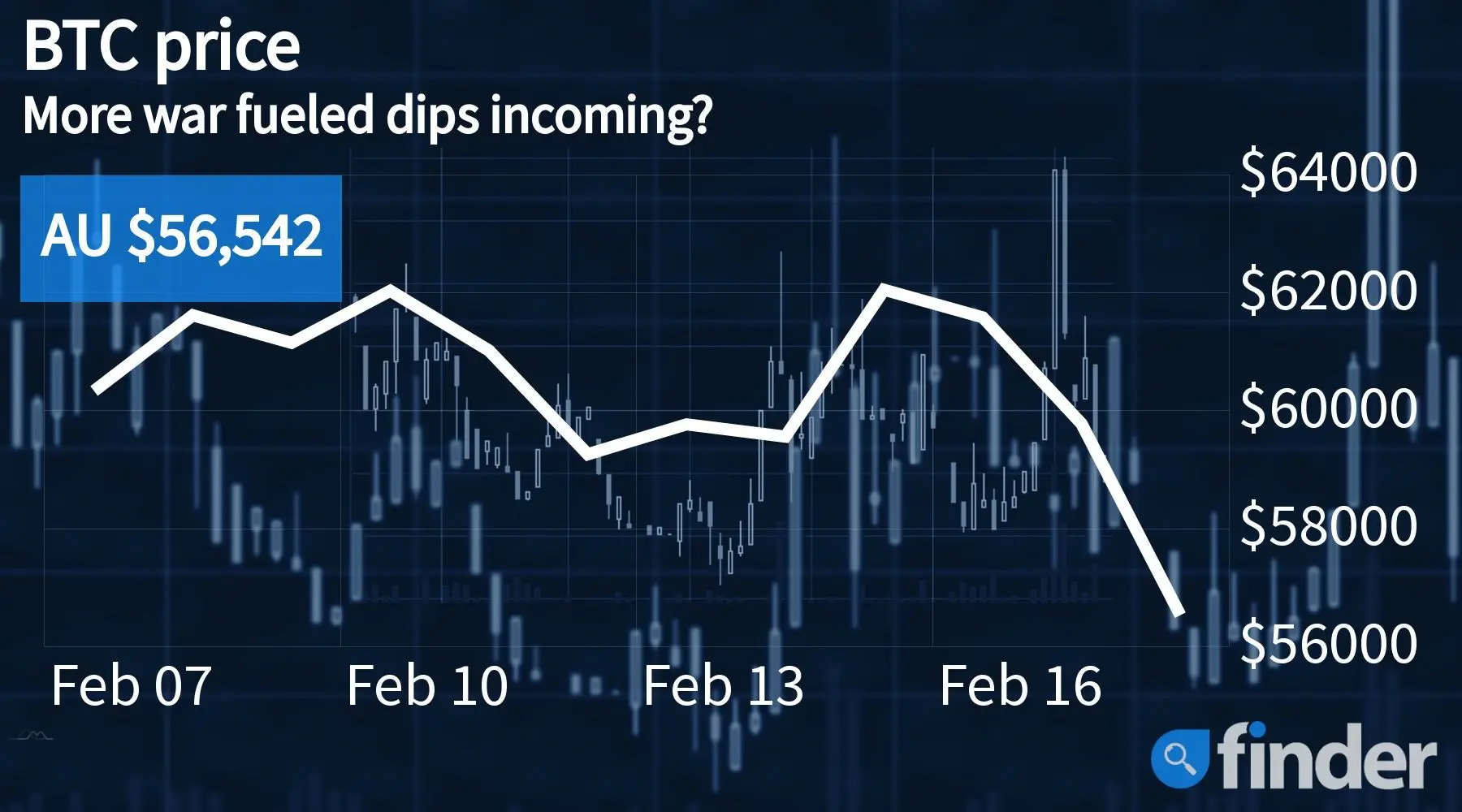 Bitcoin price crashes overnight as Ukraine-Russia tensions escalate - finder.com.au