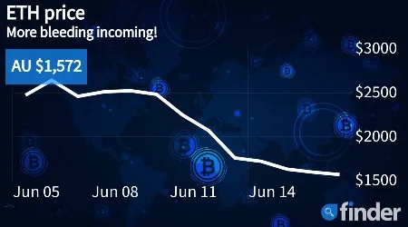 Ethereum slips further as Fed increases borrowing rate by 75 basis points