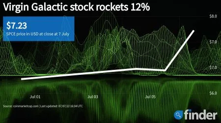 Virgin Galactic stock rockets 12% higher; worth a look?