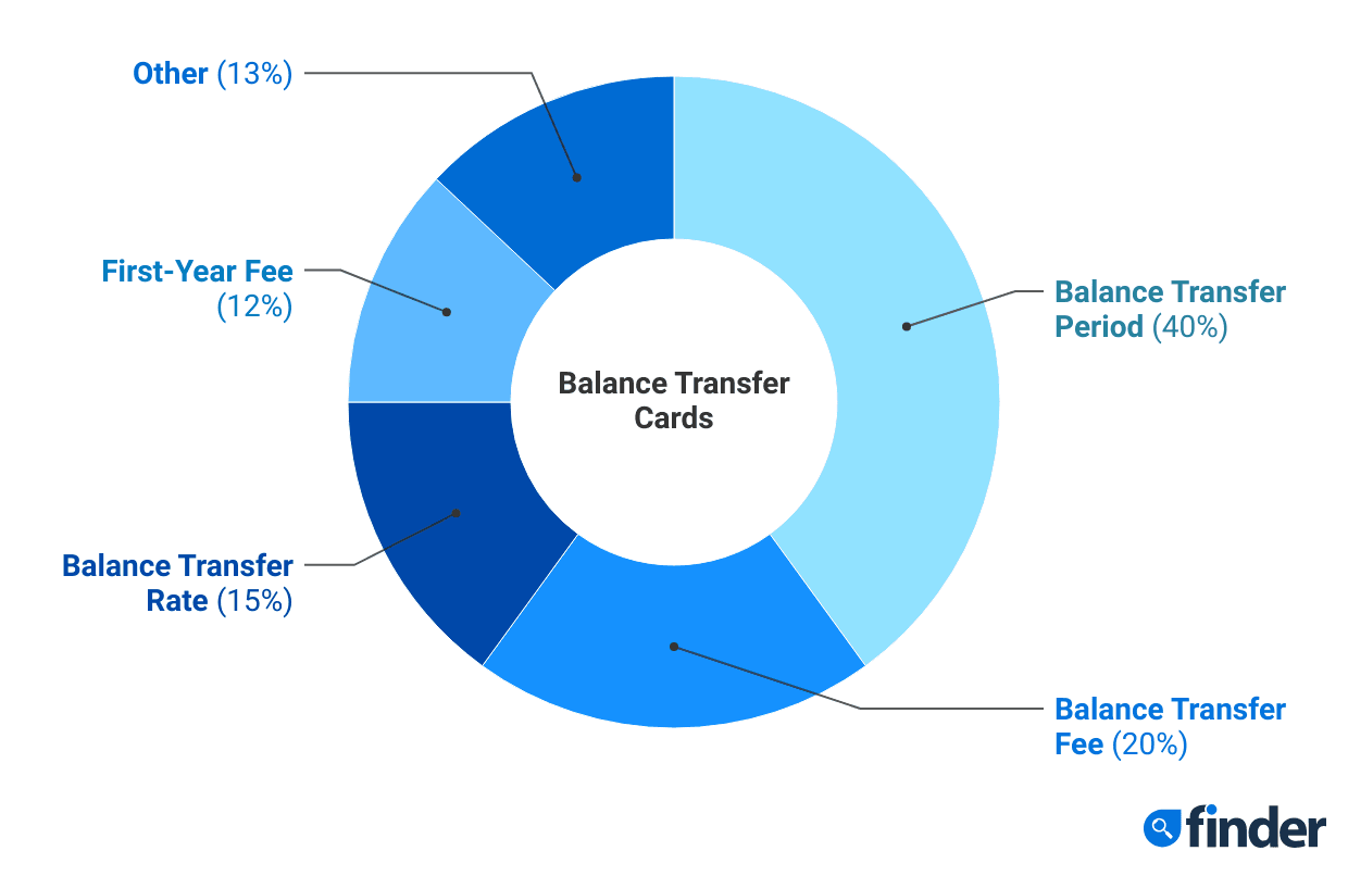 Balance Transfer Cards Explained – YKAJUO