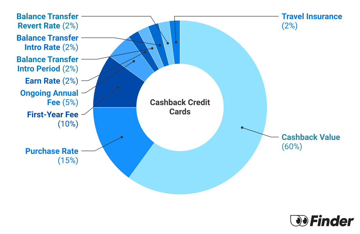 Best cashback credit cards in Australia Finder