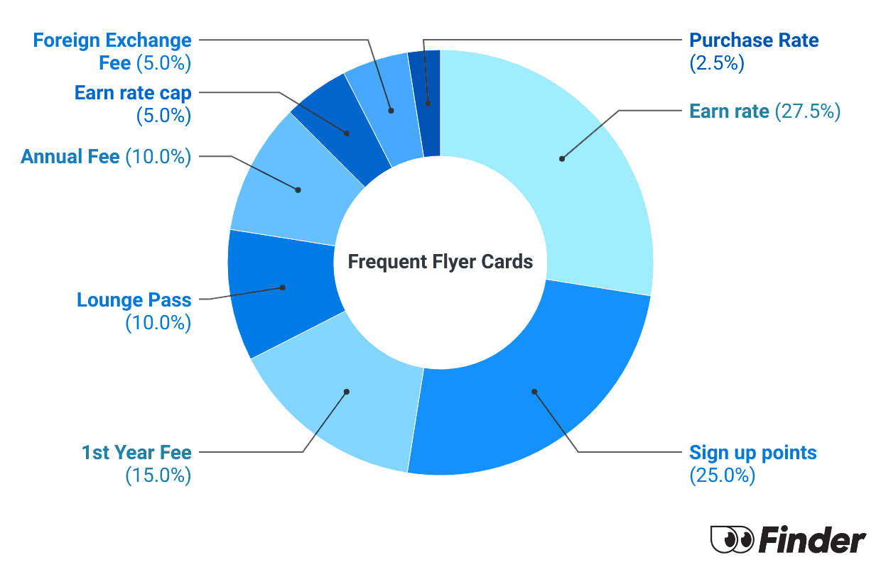 Graph showing How we calculate Frequent Flyer Credit Card Finder Scores