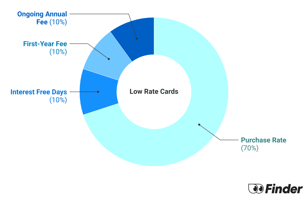 Graph showing How we calculate Low Rate Credit Card Finder Scores