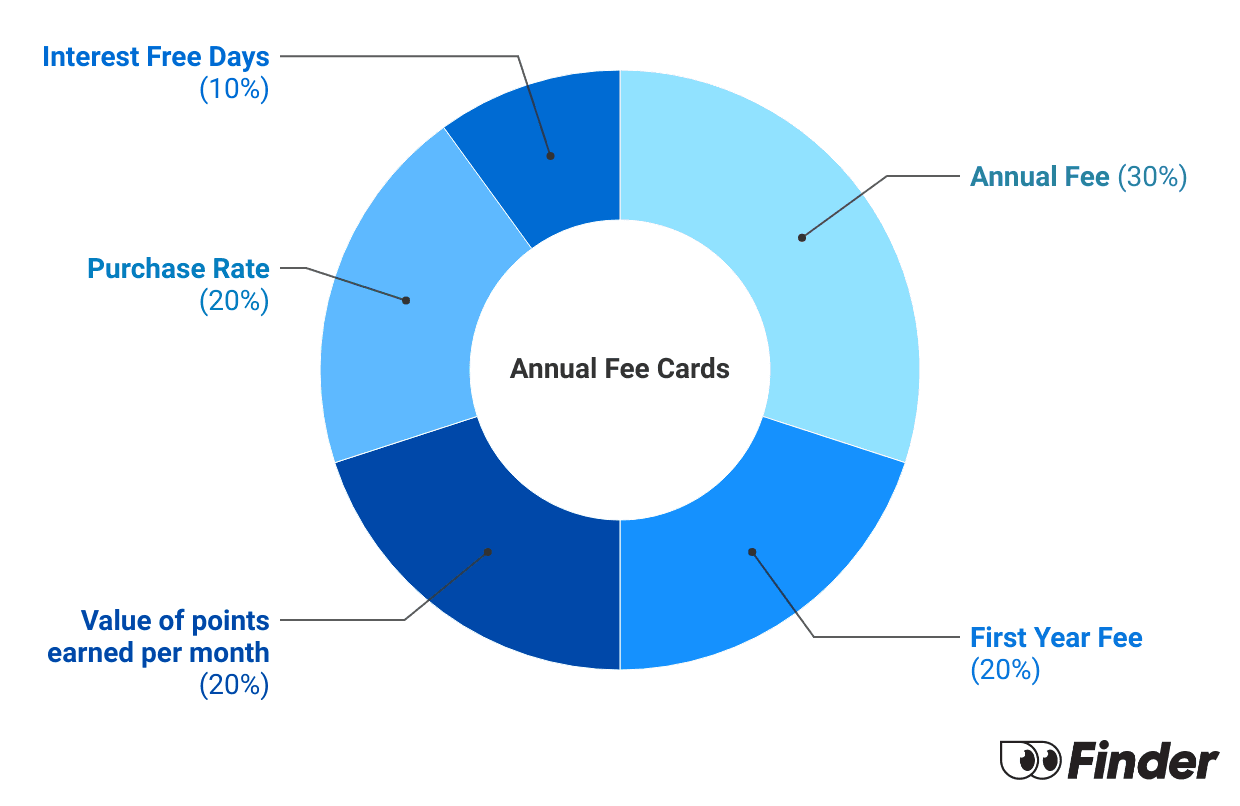 Graph showing How we calculate No Annual Fee Finder Score