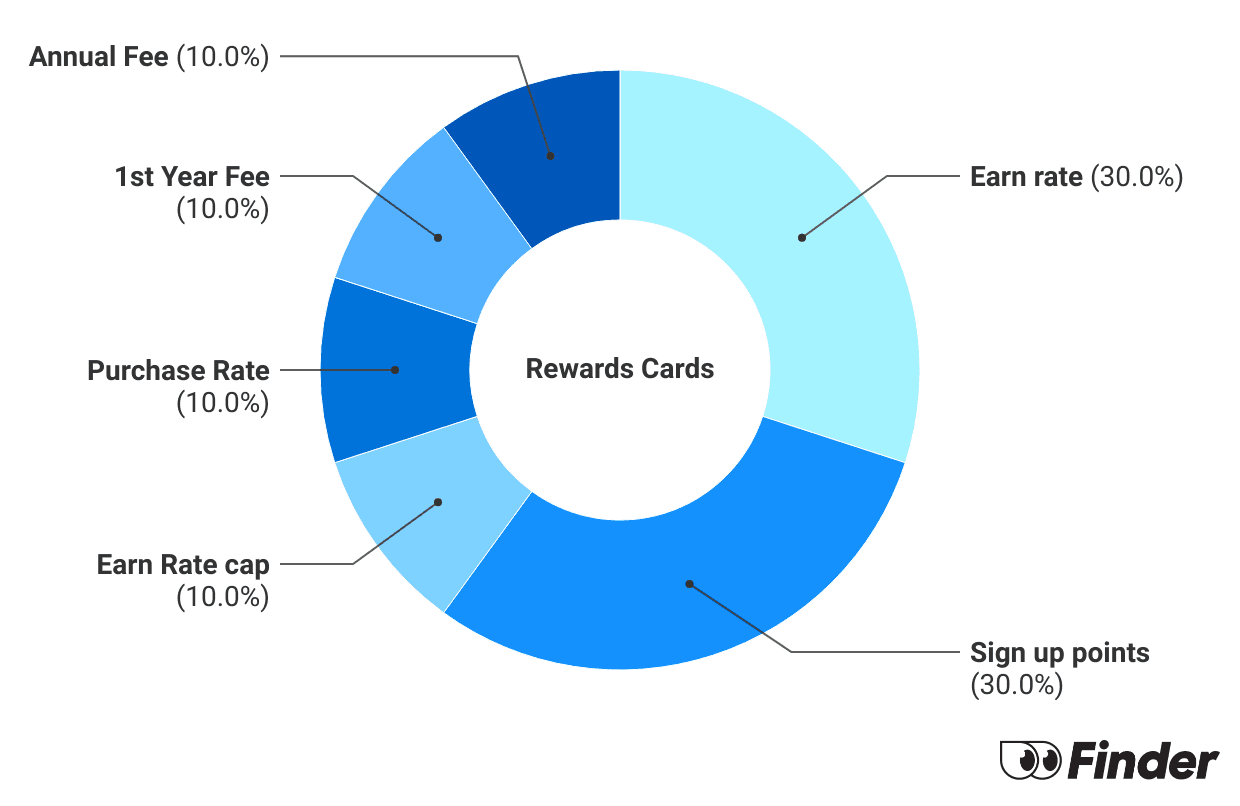 Graph showing How we calculate Rewards Credit Card Finder Scores