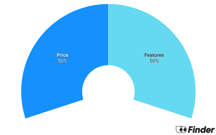 Graph showing How we calculate Health Insurance Extras Finder Scores