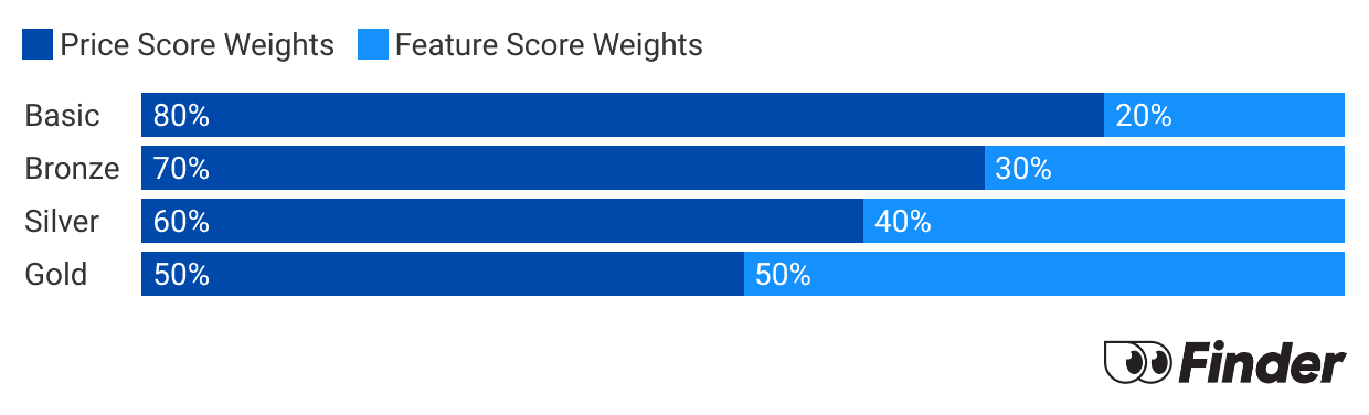 Graph showing How we calculate Health Insurance Hospital Finder Scores