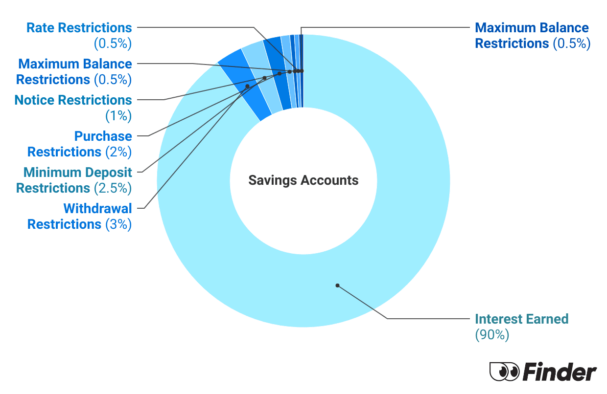 Graph showing How we calculate Savings Accounts Finder Scores