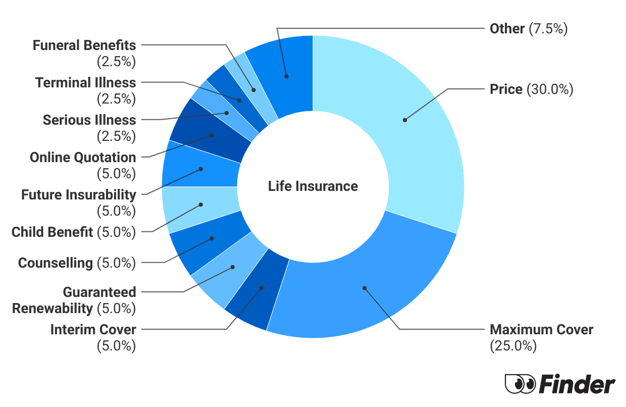 Graph showing How we calculate Life Insurance Finder Scores