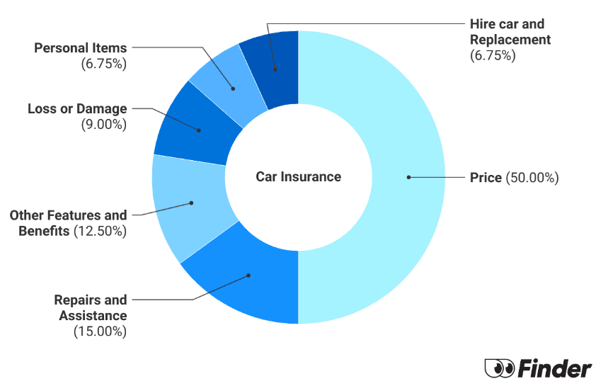 Graph showing How we calculate Car Insurance Finder Scores