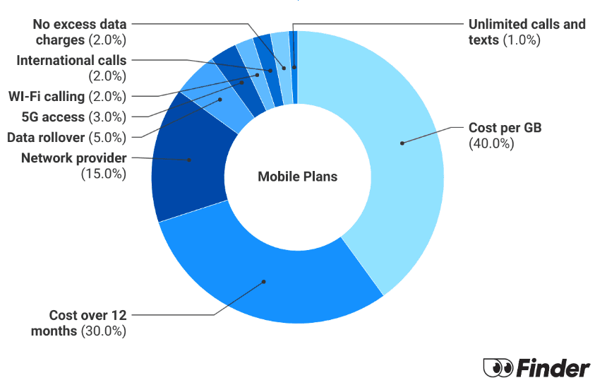 Graph showing How we calculate Mobile Plans Finder Scores