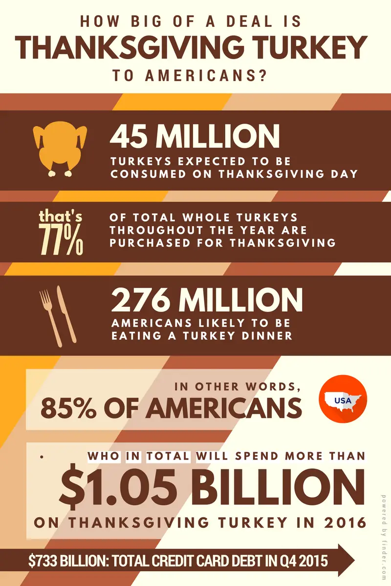 Americans to spend 9M on Thanksgiving turkeys in 2019