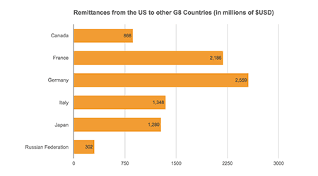 Countries the US sends the most money to around the world