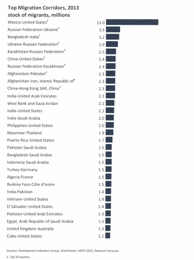 How many people migrate from Mexico to the US?