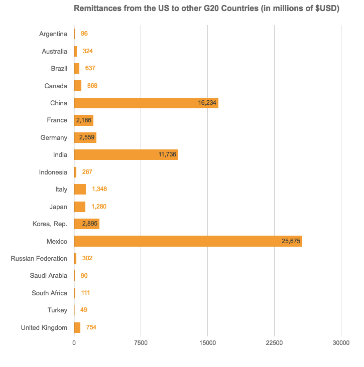Chart showing amount in $USD sent from US to G20 countries