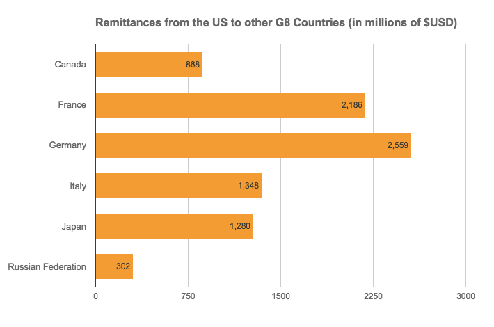 Chart showing amount in $USD sent from US to G8 countries