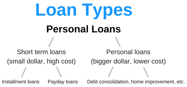 Personal Loan Types diagram