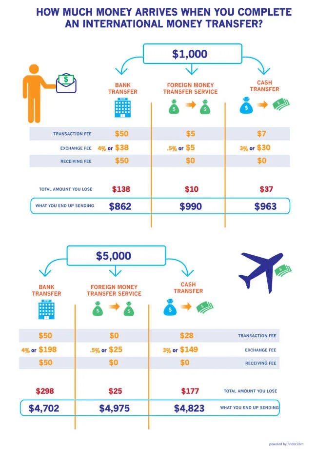 Infographic of money transfer fees bank vs. online vs cash transfer