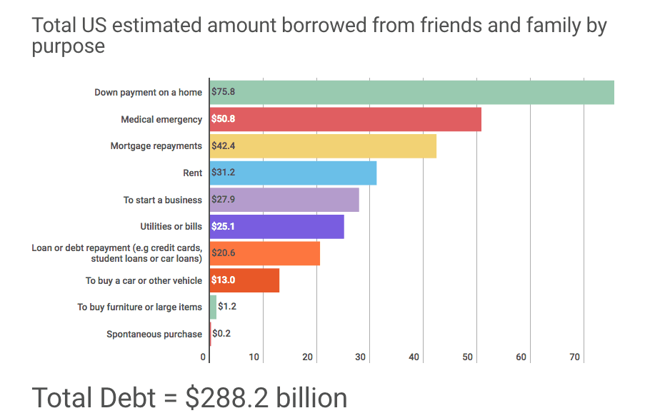 Americans owe an estimated $184 billion to friends and family annually