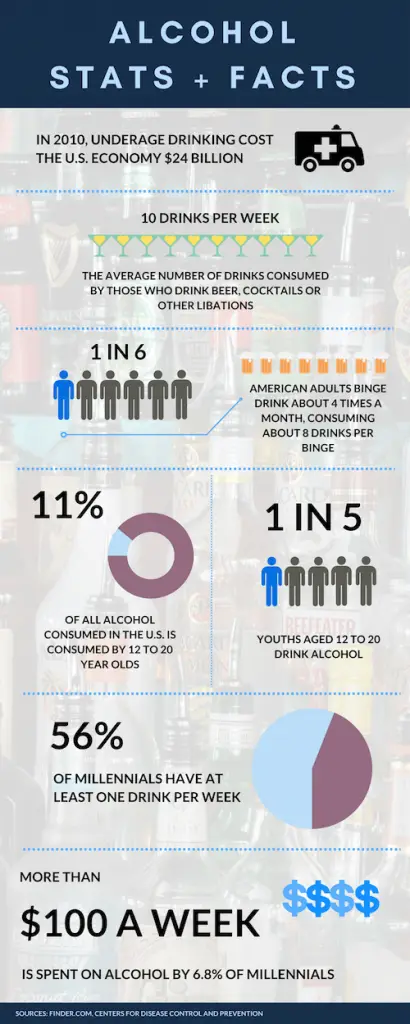 Alcohol statistics infographic