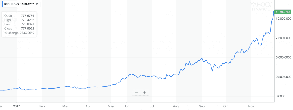 BTC/USD price chart