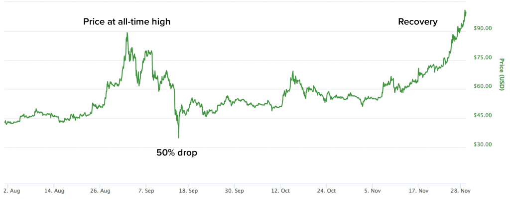 LTC/USD price chart