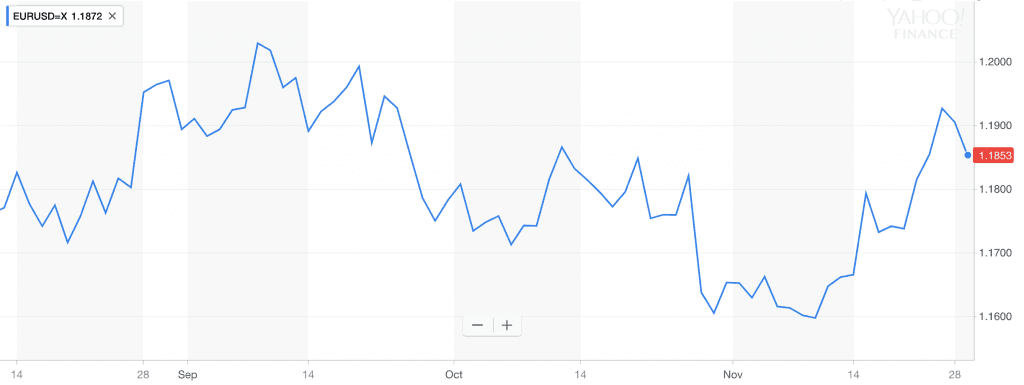 EUR/USD price chart