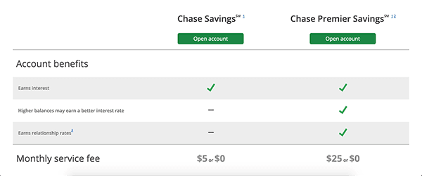 Chase bank money market savings account interest rate