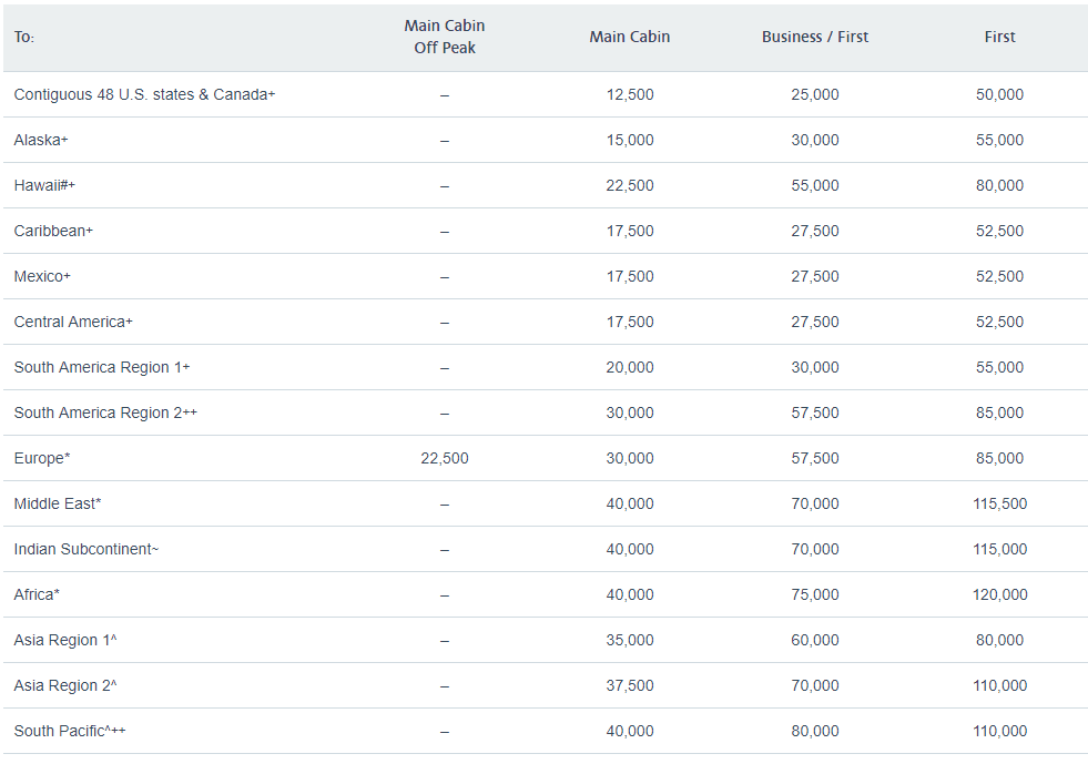 air miles travel redemption chart