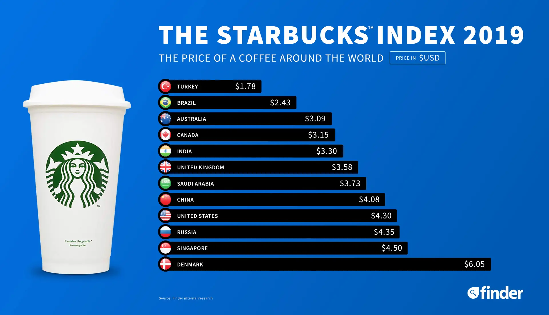 Starbucks Index 2021 Cost of a Starbucks Coffee Around