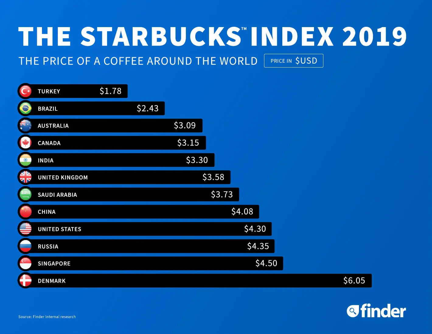 Starbucks Index 2021 Cost of a Starbucks Coffee Around the World
