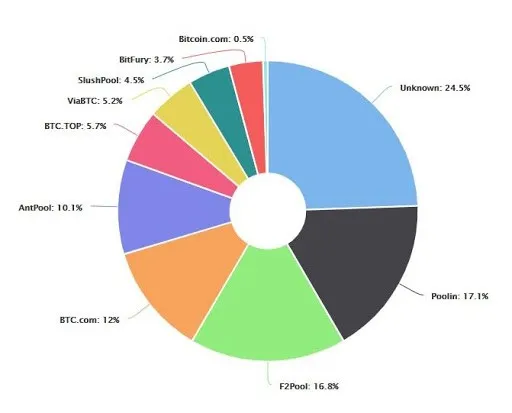 Compare Bitcoin mining pools | Finder