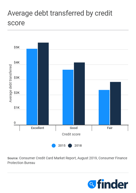 Average Balance Transfer Amount