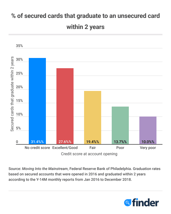 secured credit cards that graduate