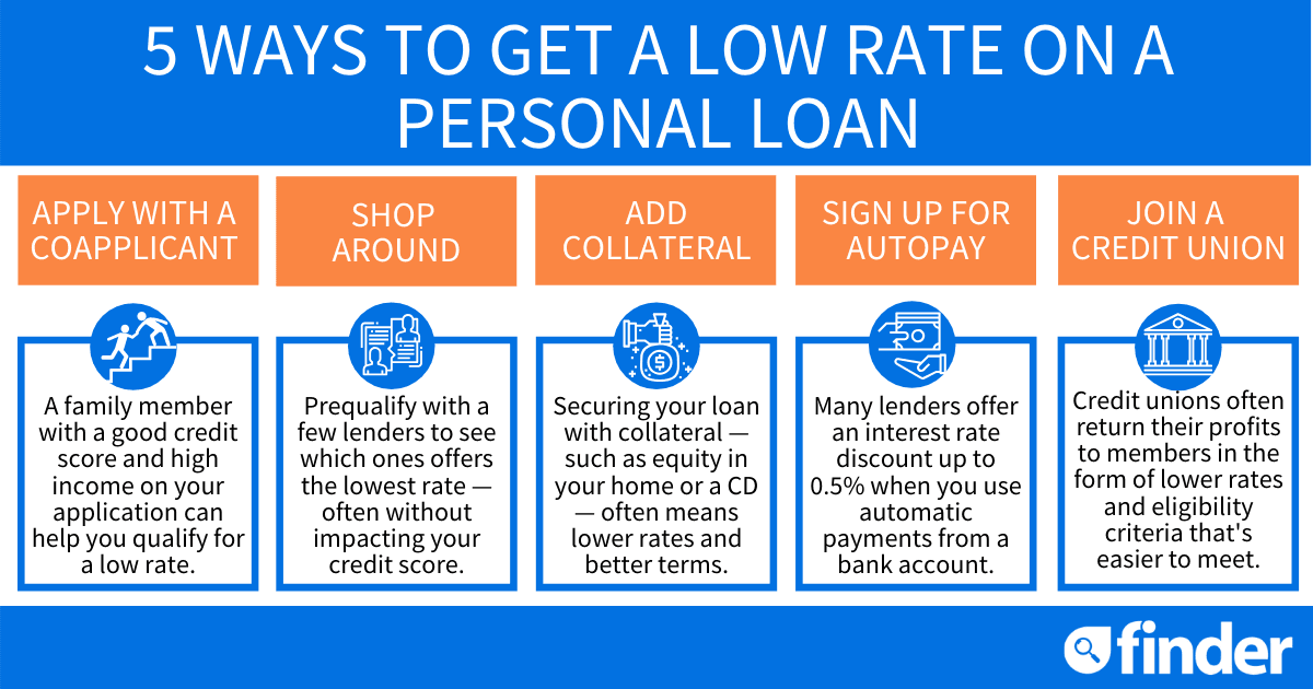 Compare personal loans of 2020: Apply in minutes | finder.com