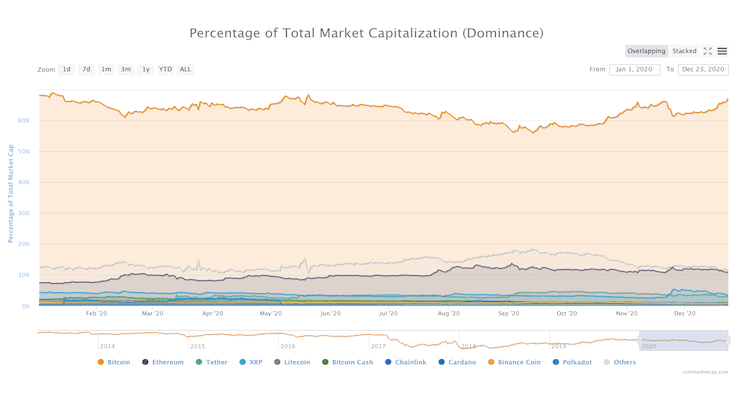 Bitcoin up after small correction and Ripple price ...