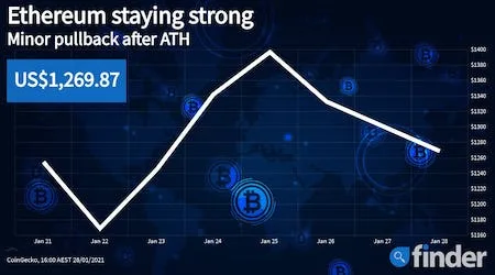 Ethereum price slips by over 10% only to forge a steady recovery