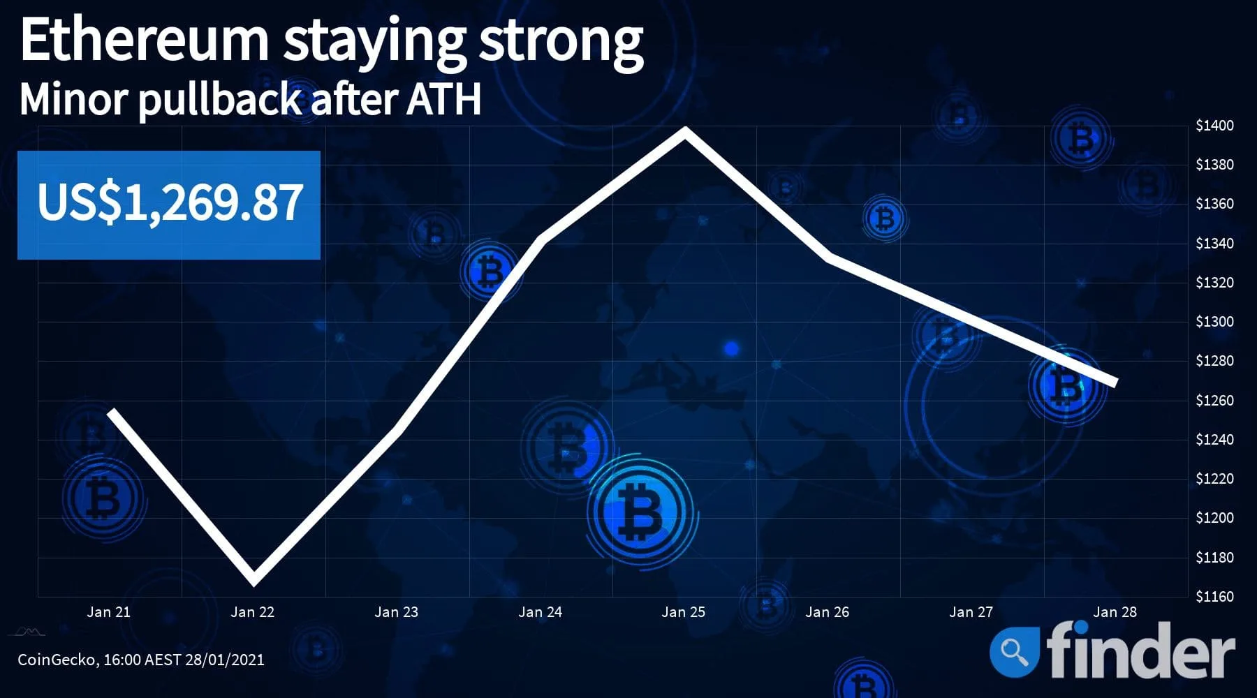 Ethereum price 28-01-2021 Ethereum price 28-01-2021
