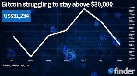 Bitcoin price struggling to stay above water at $30,000