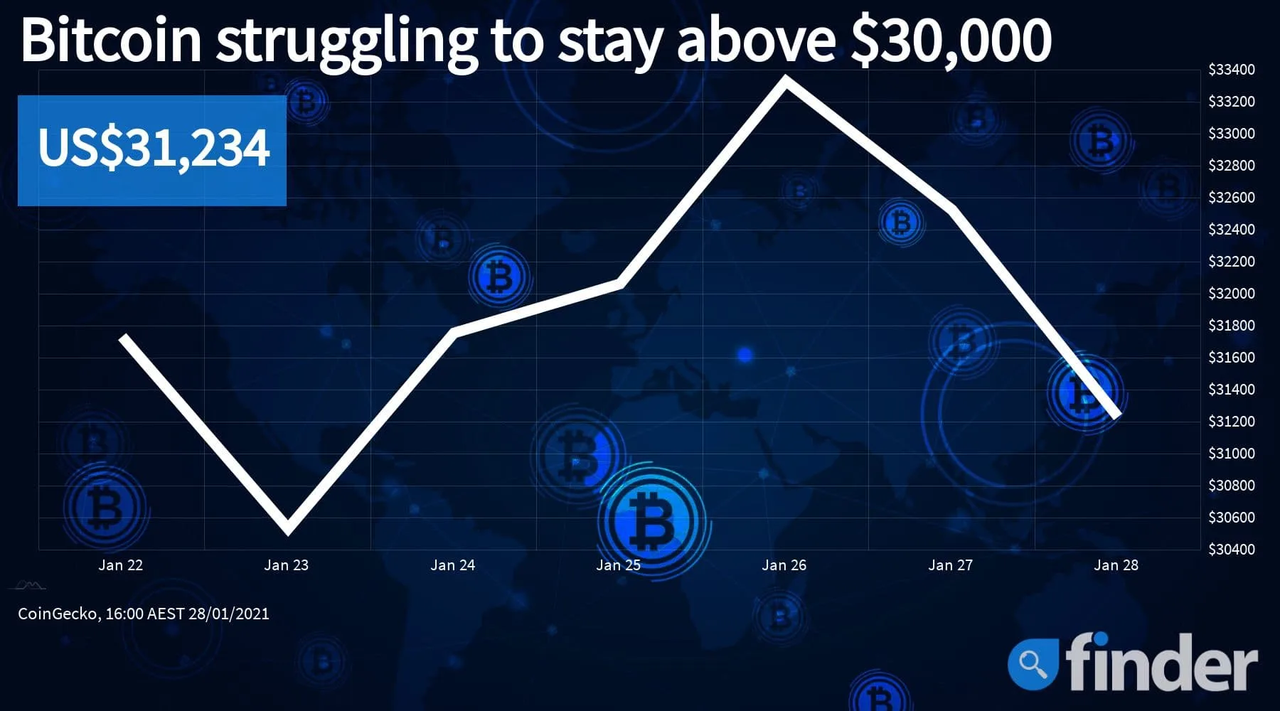 bitcoin price bitcoin price