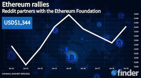 Ethereum price jumps amidst new partnership announcement with Reddit