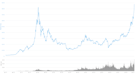 Bitcoin price update: Bitcoin smashes through $30,000 to $34,000 in less than a day