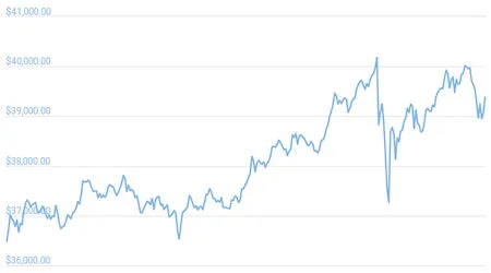 Bitcoin price cracks $40,000 – has it peaked yet?