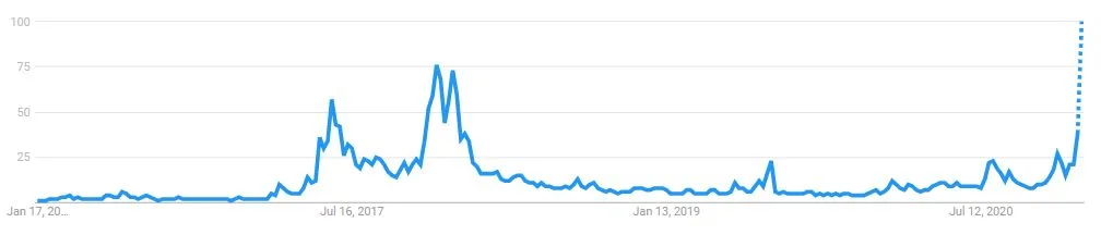 Ethereum price: Drops as market faces correction but interest remains exceptional